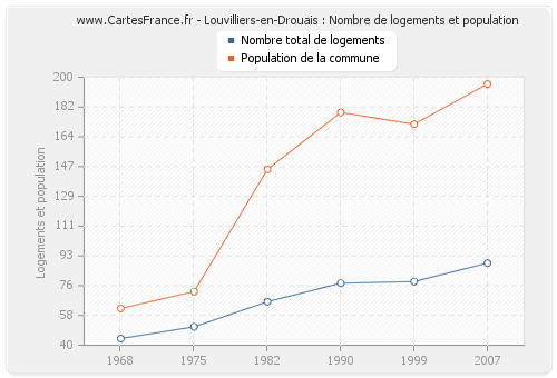 Louvilliers-en-Drouais : Nombre de logements et population