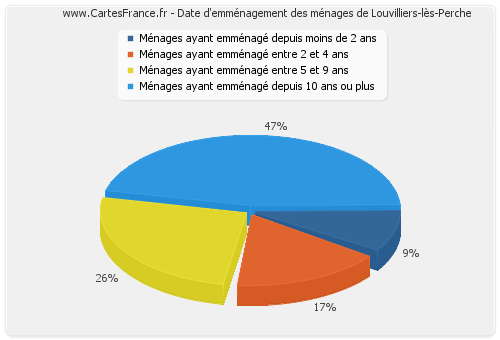Date d'emménagement des ménages de Louvilliers-lès-Perche