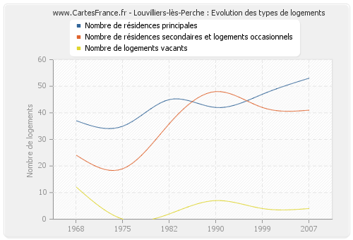 Louvilliers-lès-Perche : Evolution des types de logements