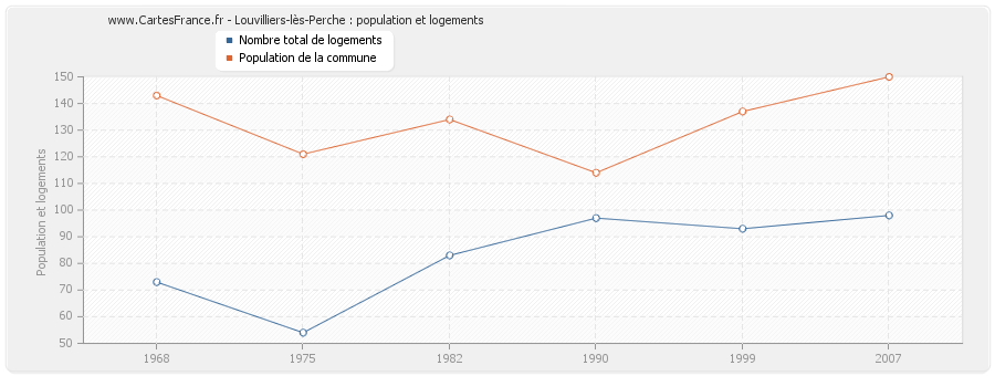 Louvilliers-lès-Perche : population et logements