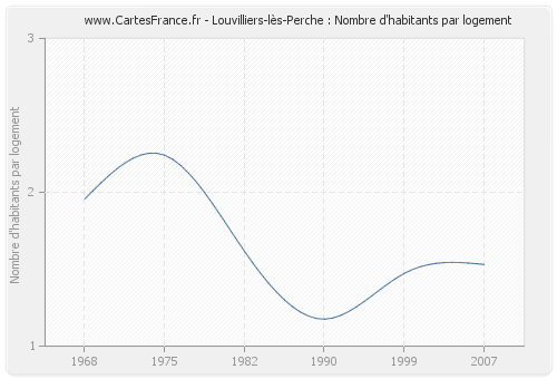 Louvilliers-lès-Perche : Nombre d'habitants par logement