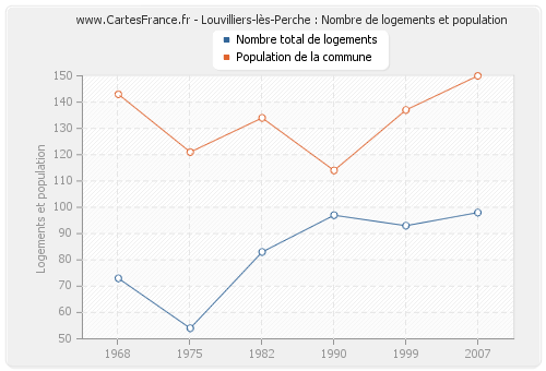Louvilliers-lès-Perche : Nombre de logements et population