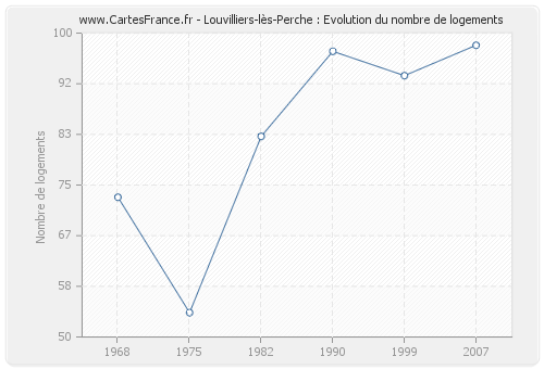 Louvilliers-lès-Perche : Evolution du nombre de logements
