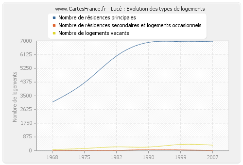 Lucé : Evolution des types de logements