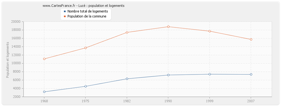 Lucé : population et logements