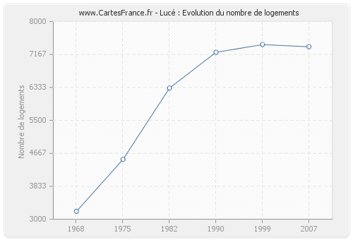 Lucé : Evolution du nombre de logements