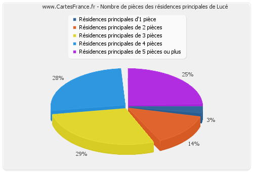 Nombre de pièces des résidences principales de Lucé