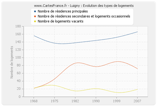 Luigny : Evolution des types de logements