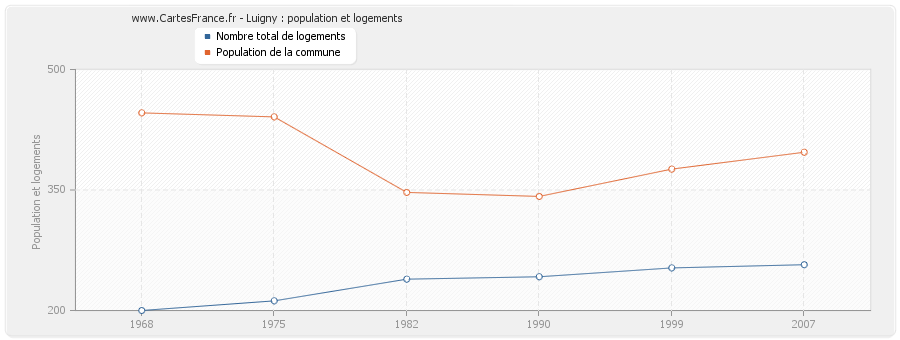 Luigny : population et logements