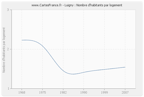 Luigny : Nombre d'habitants par logement