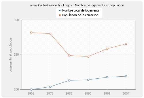 Luigny : Nombre de logements et population