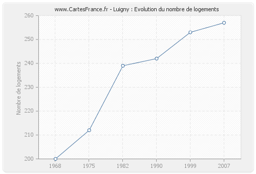 Luigny : Evolution du nombre de logements