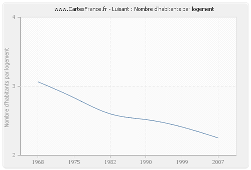 Luisant : Nombre d'habitants par logement