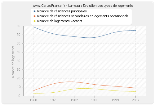 Lumeau : Evolution des types de logements