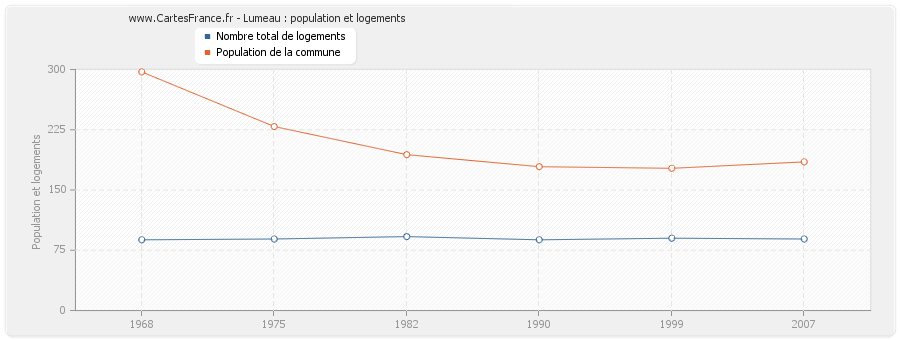 Lumeau : population et logements