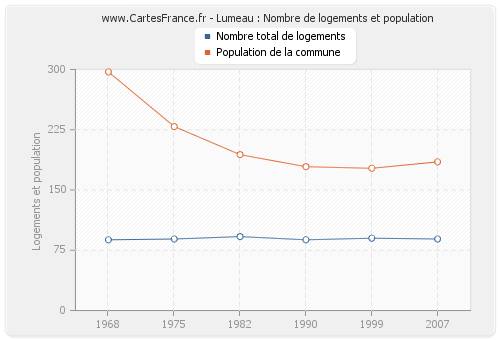 Lumeau : Nombre de logements et population