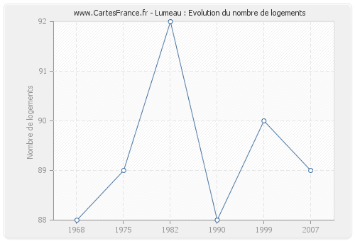 Lumeau : Evolution du nombre de logements