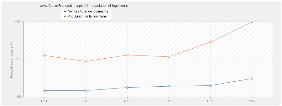 Luplanté : population et logements