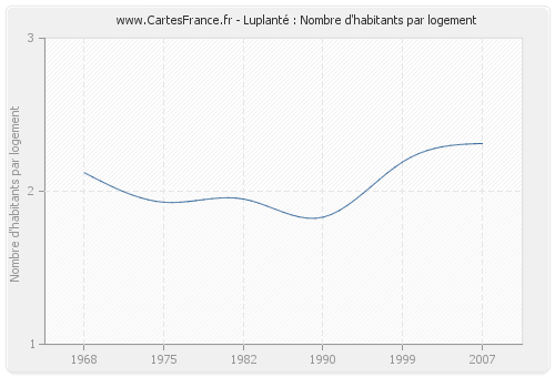 Luplanté : Nombre d'habitants par logement