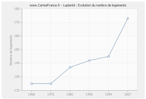 Luplanté : Evolution du nombre de logements