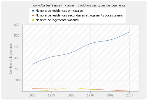 Luray : Evolution des types de logements