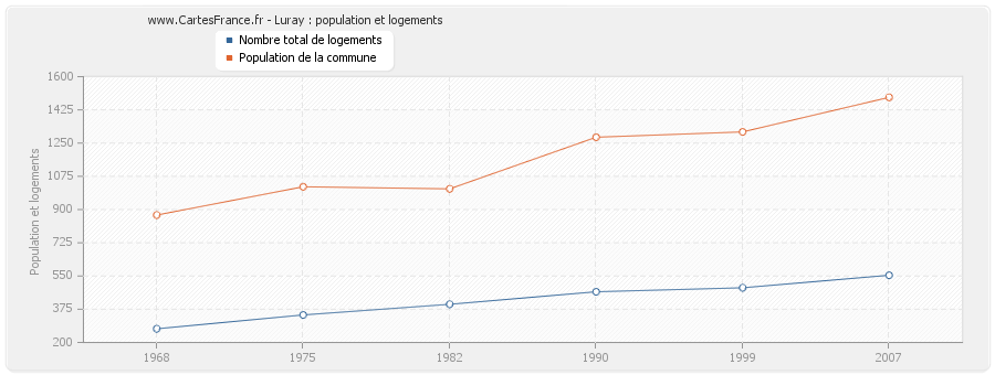 Luray : population et logements