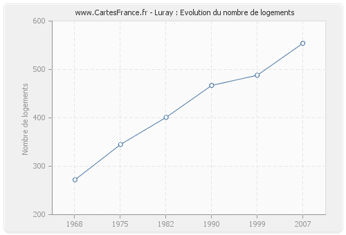 Luray : Evolution du nombre de logements