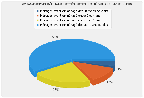 Date d'emménagement des ménages de Lutz-en-Dunois