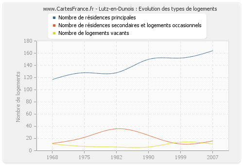 Lutz-en-Dunois : Evolution des types de logements