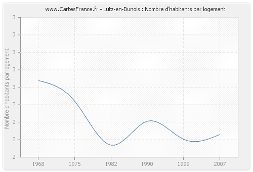 Lutz-en-Dunois : Nombre d'habitants par logement