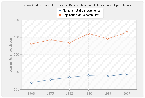 Lutz-en-Dunois : Nombre de logements et population