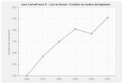 Lutz-en-Dunois : Evolution du nombre de logements