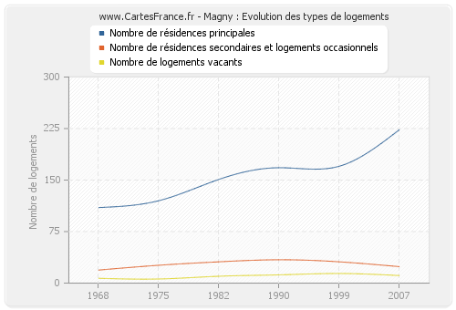 Magny : Evolution des types de logements