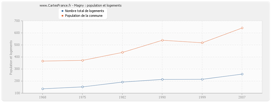 Magny : population et logements