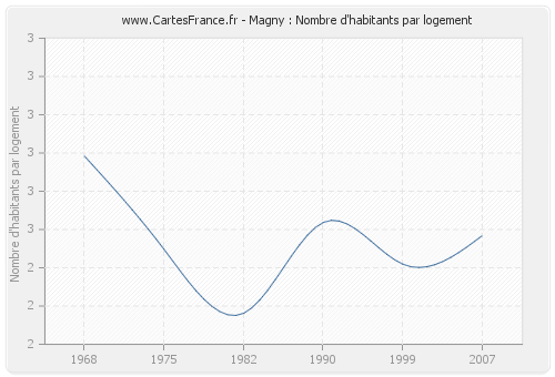 Magny : Nombre d'habitants par logement