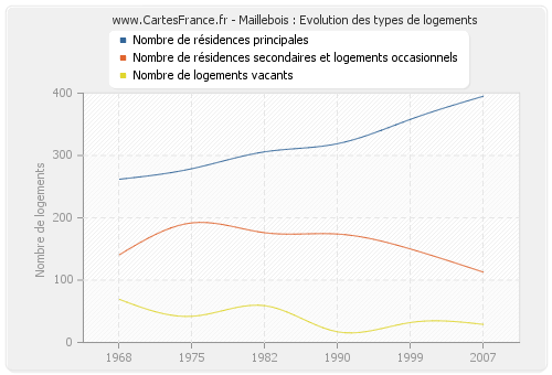 Maillebois : Evolution des types de logements