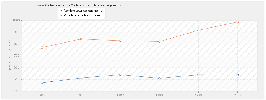 Maillebois : population et logements