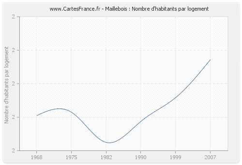 Maillebois : Nombre d'habitants par logement