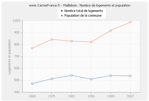 Maillebois : Nombre de logements et population