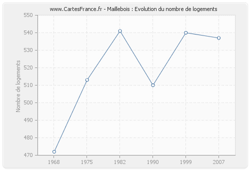 Maillebois : Evolution du nombre de logements