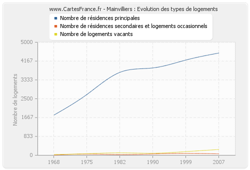 Mainvilliers : Evolution des types de logements