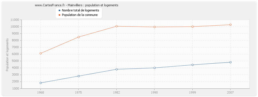 Mainvilliers : population et logements