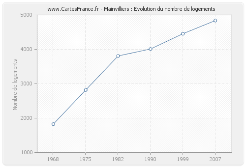 Mainvilliers : Evolution du nombre de logements