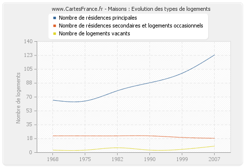 Maisons : Evolution des types de logements