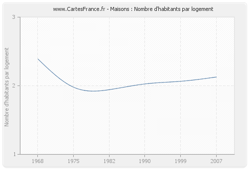 Maisons : Nombre d'habitants par logement