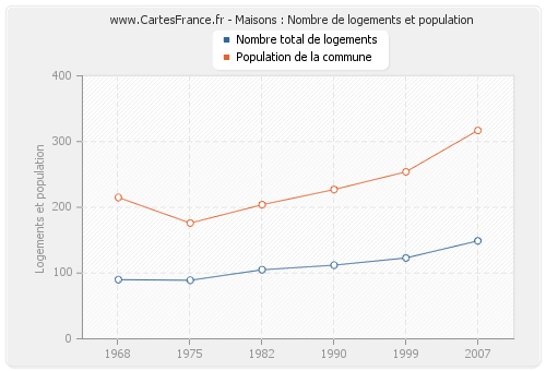 Maisons : Nombre de logements et population