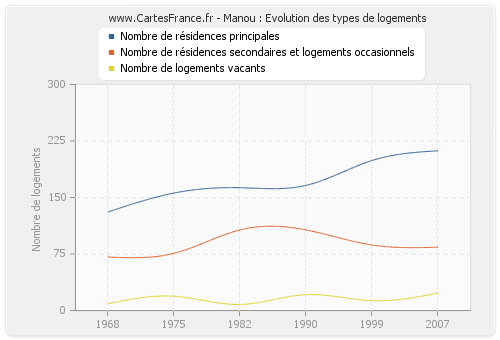 Manou : Evolution des types de logements