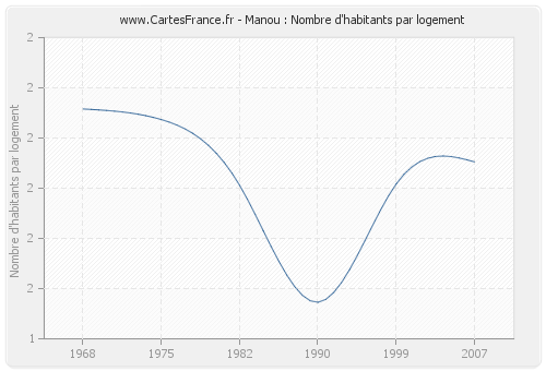 Manou : Nombre d'habitants par logement