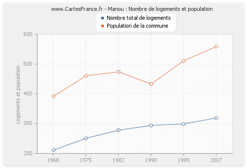 Manou : Nombre de logements et population