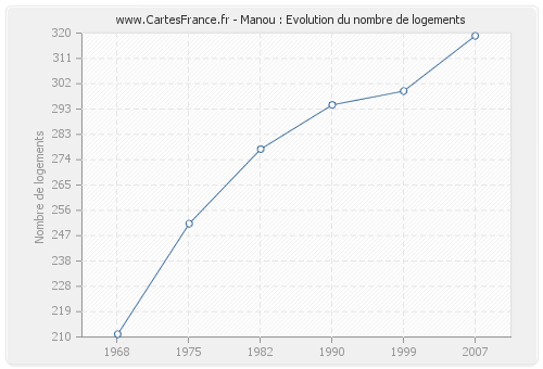 Manou : Evolution du nombre de logements